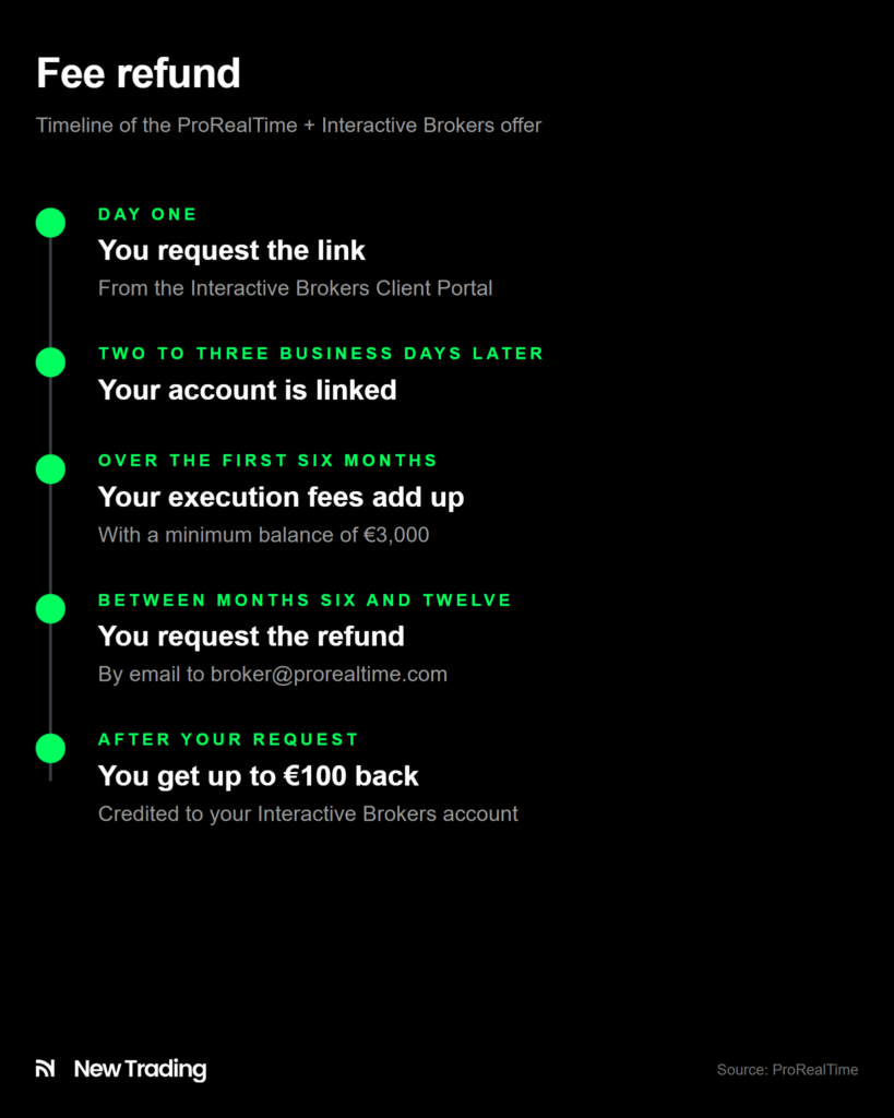 Timeline of the fee refund in the ProRealTime + Interactive Brokers offer, from the link request to the payment