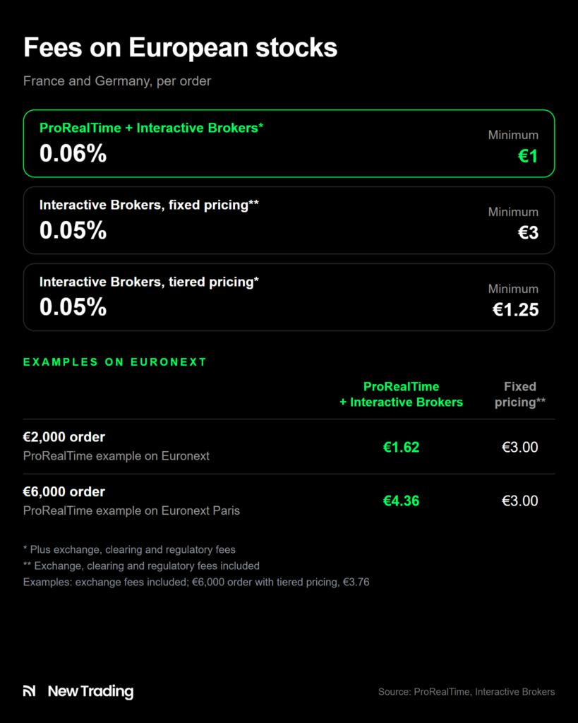Fees on European stocks with ProRealTime + Interactive Brokers and with Interactive Brokers' fixed and tiered pricing, with €2,000 and €6,000 order examples