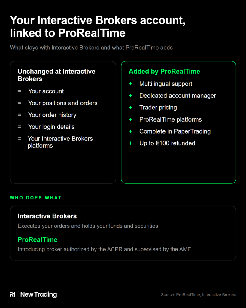 Interactive Brokers account linked to ProRealTime: what stays with Interactive Brokers and what ProRealTime adds